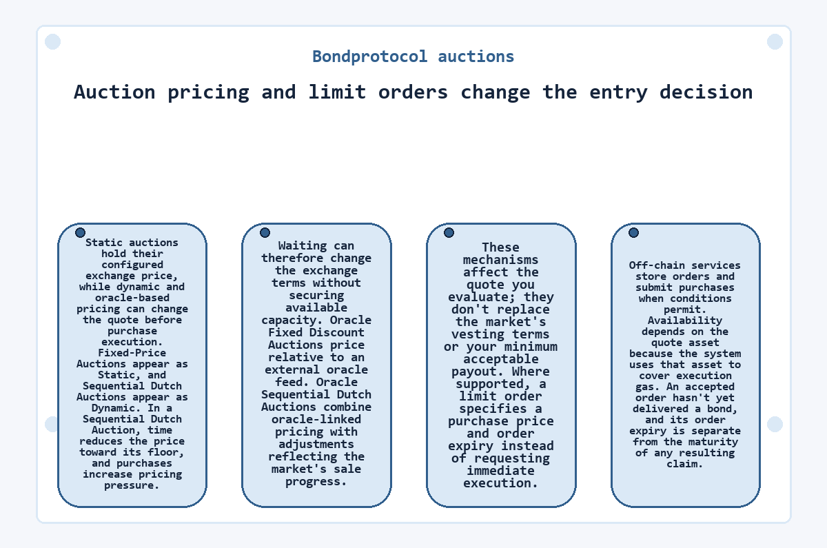 Bondprotocol auctions: Auction pricing and limit orders change the entry decision - illustration
